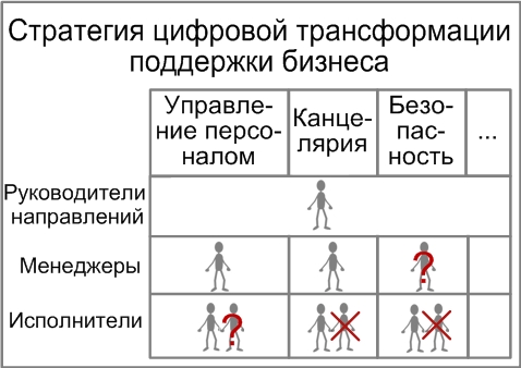 Стратегия цифровой трансформации поддержки бизнеса