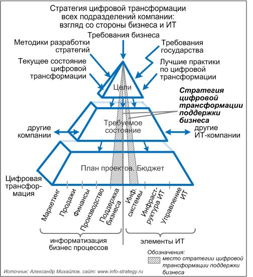Стратегия цифровой трансформации всех подразделений компании: место в полной стратегии цифровой трансформации