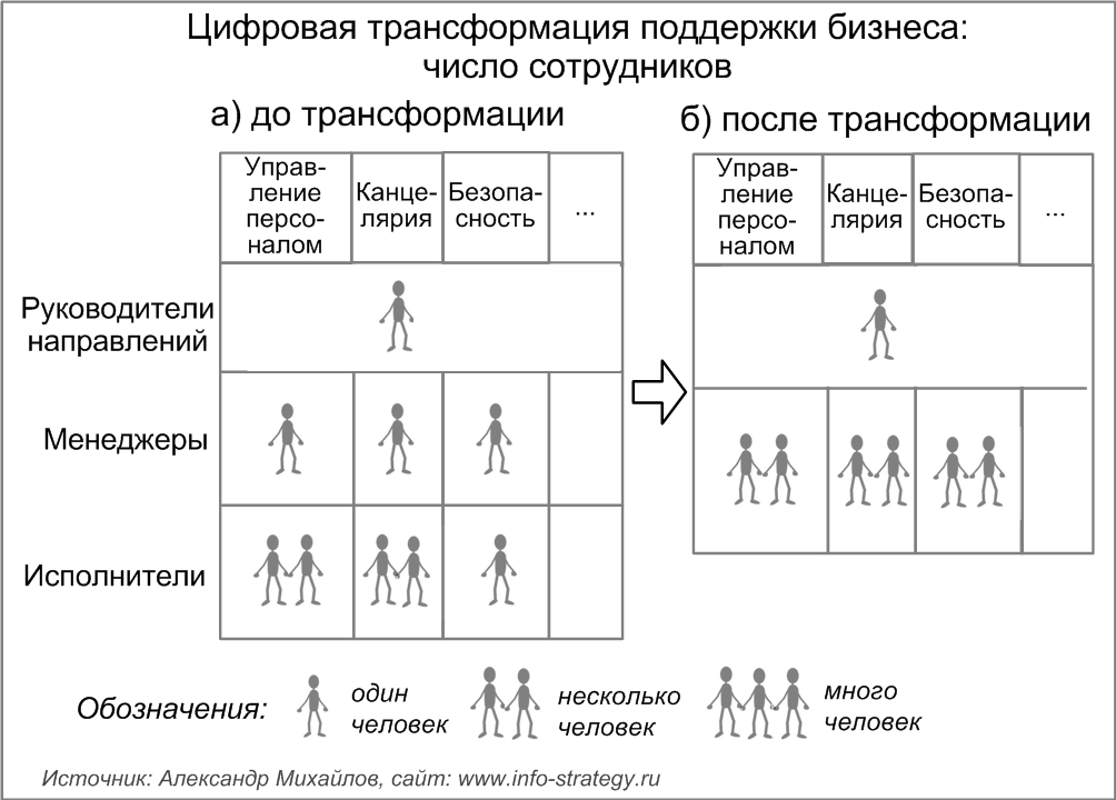 Цифровая трансформация поддержки бизнеса: число сотрудников может существенно уменьшиться в результате цифровой трансформации