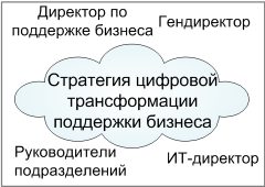 Цифровая трансформация поддержки бизнеса: есть разные точки зрения, что это такое