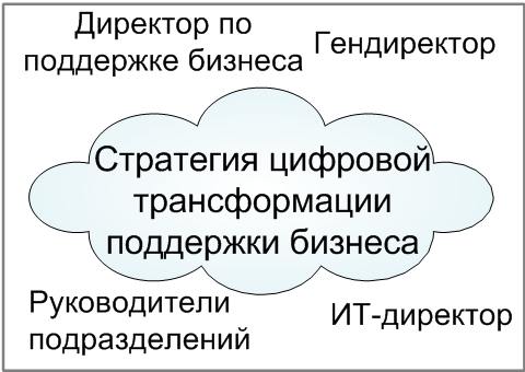 Цифровая трансформация поддержки бизнеса:  есть разные точки зрения, что это такое