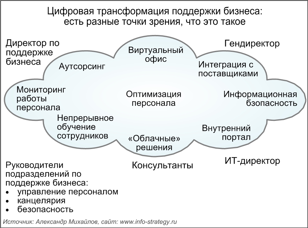 Цифровая трансформация поддержки бизнеса:  есть разные точки зрения, что это такое