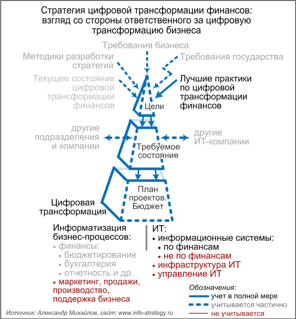 Стратегия цифровой трансформации финансов: взгляд со стороны ответственного за цифровую трансформацию бизнеса