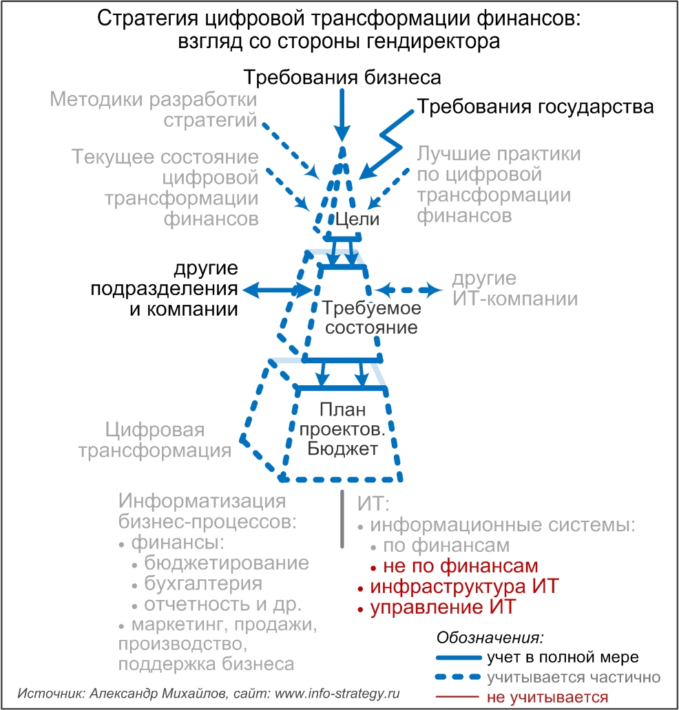 Стратегия цифровой трансформации финансов: взгляд со стороны гендиректора