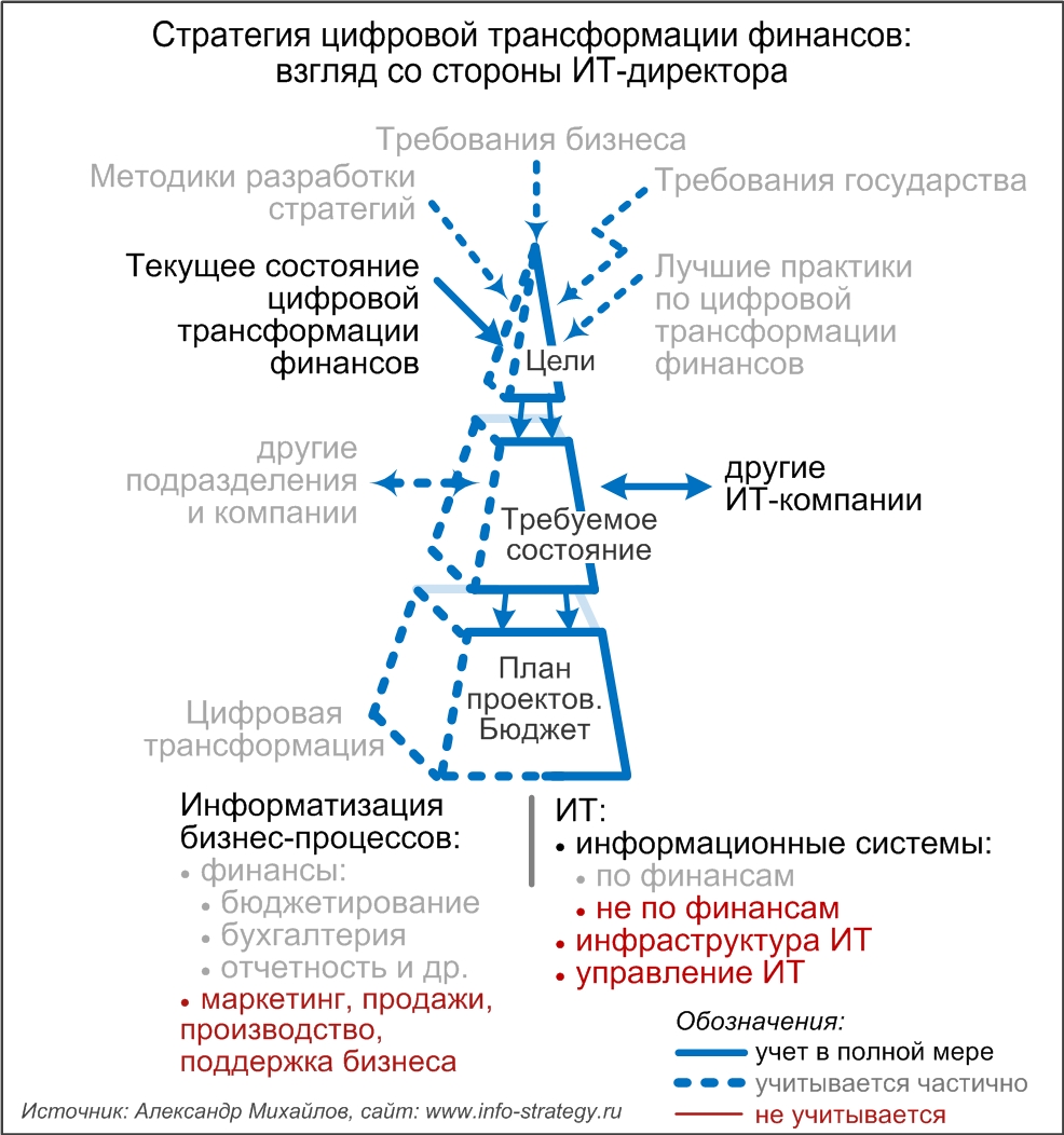 Стратегия цифровой трансформации финансов: взгляд со стороны ИТ-директора