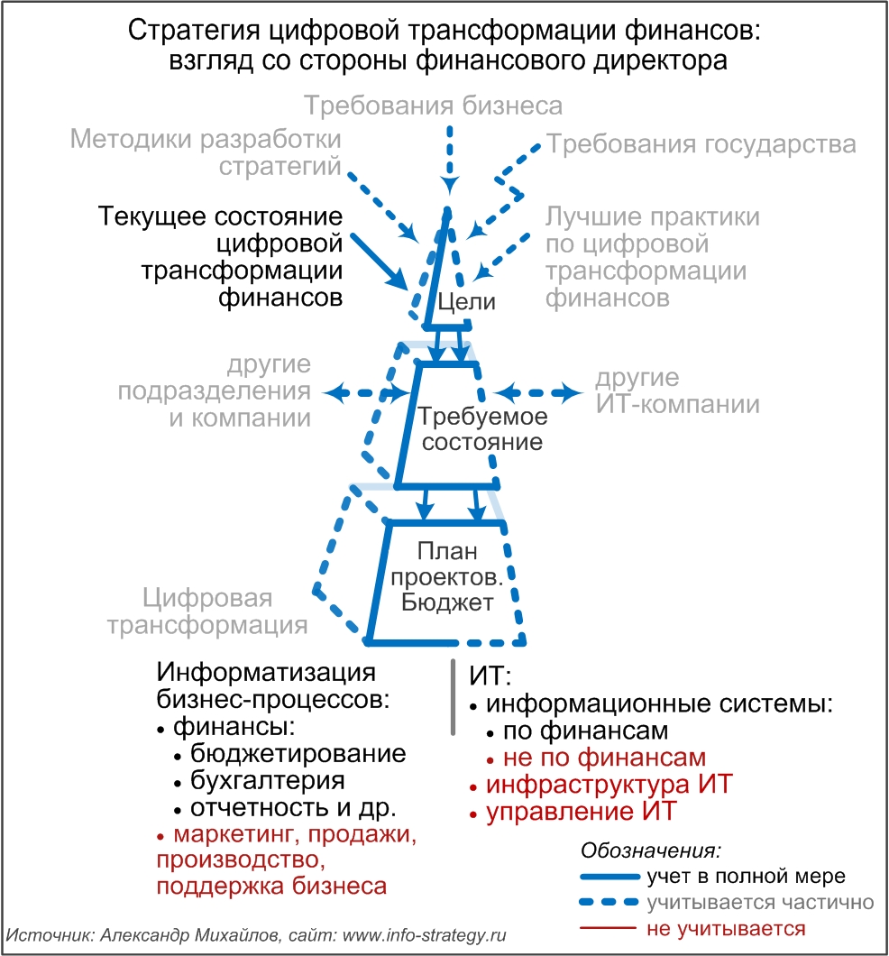 Стратегия цифровой трансформации финансов: взгляд со стороны финансового директора