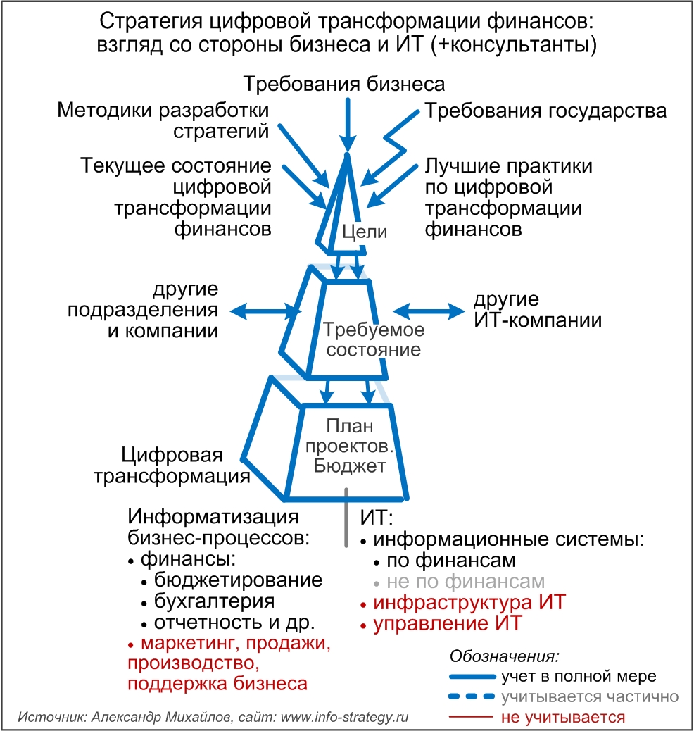 Стратегия цифровой трансформации финансов: взгляд со стороны бизнеса и ИТ (+консультанты)