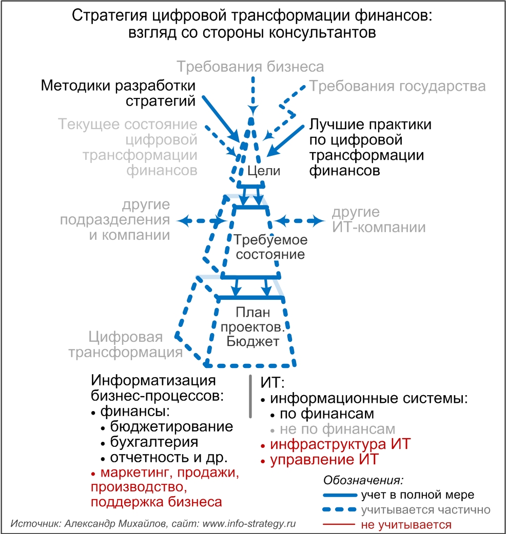 Стратегия цифровой трансформации финансов: взгляд со стороны консультантов