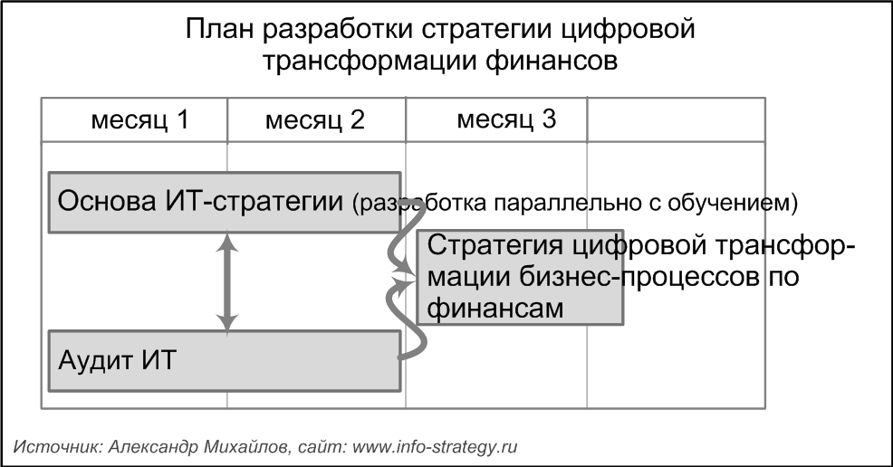 Планирование информатизации финансов:   стратегия цифровой трансформации финансов