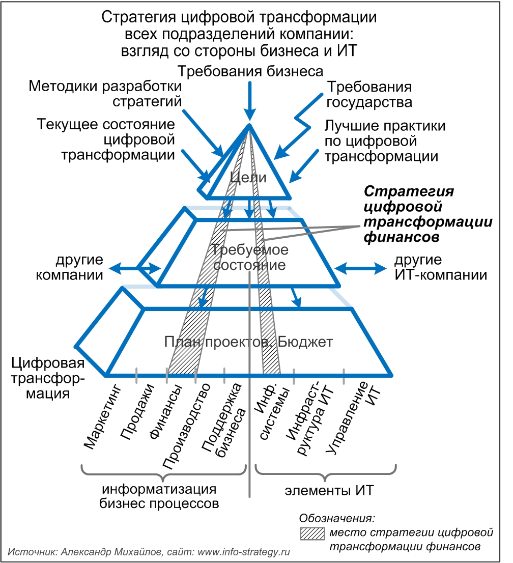 Стратегия цифровой трансформации всех подразделений компании: вместо в полной стратегии цифровой трансформации