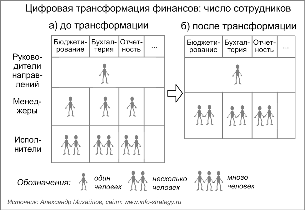 Цифровая трансформация финансов: число сотрудников может существенно уменьшиться в результате цифровой трансформации