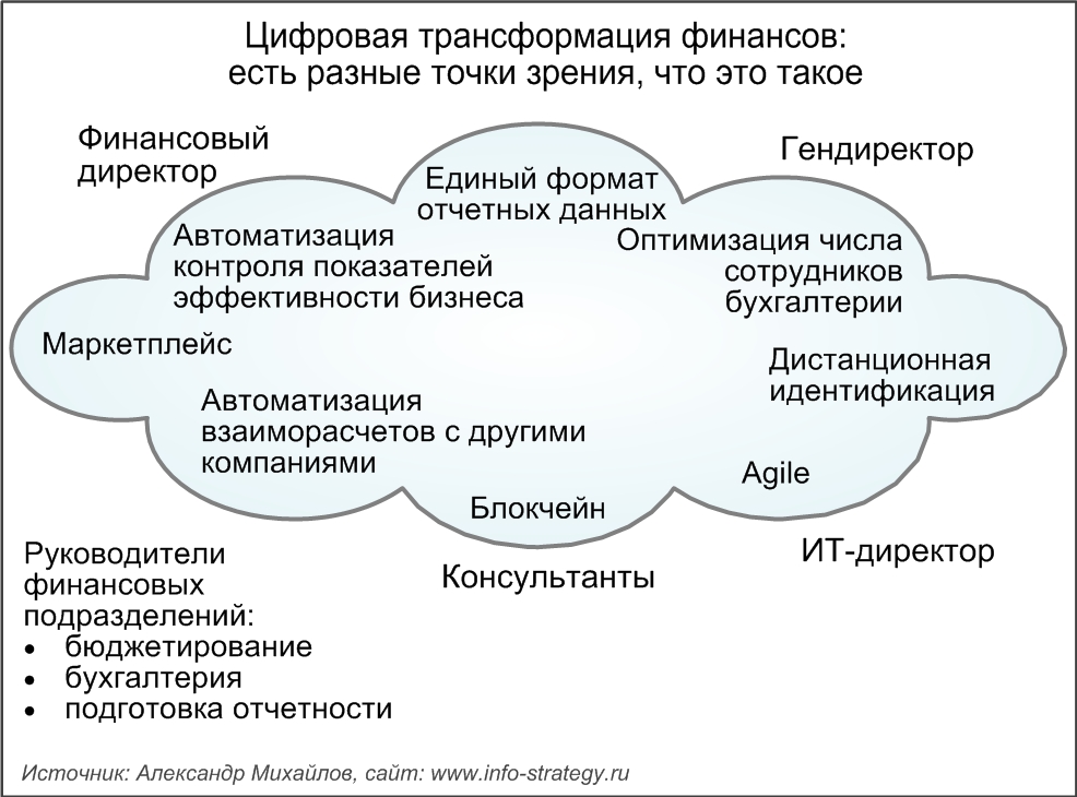 Цифровая трансформация финансов: есть разные точки зрения, что это такое