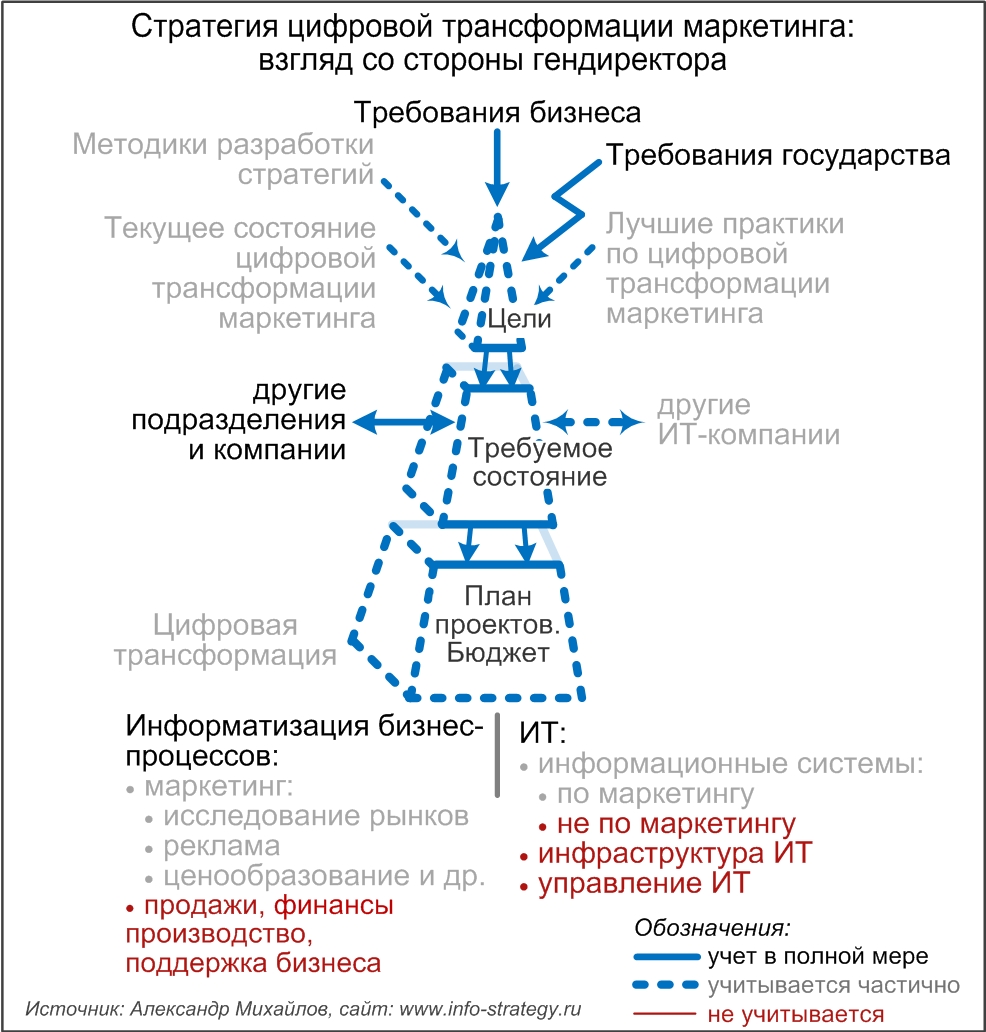 Стратегия цифровой трансформации маркетинга: взгляд со стороны гендиректора