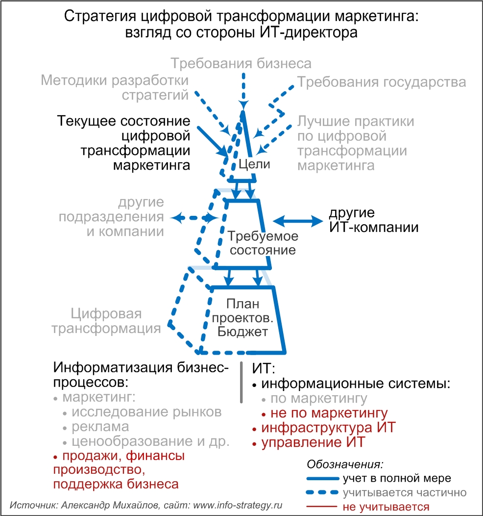 Стратегия цифровой трансформации маркетинга: взгляд со стороны ИТ-директора