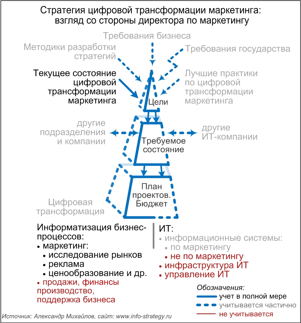 Стратегия цифровой трансформации маркетинга: взгляд со стороны директора по маркетингу