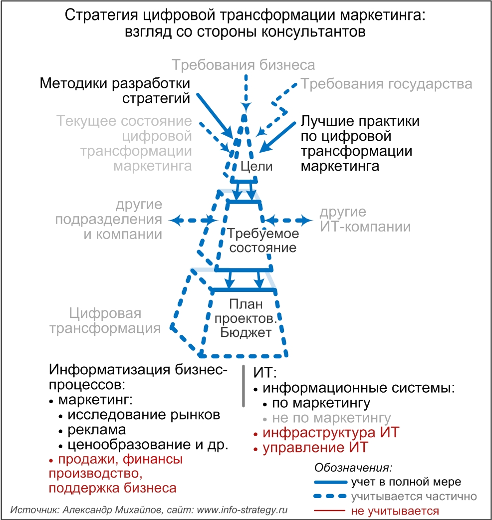 Стратегия цифровой трансформации маркетинга:  взгляд со стороны консультантов