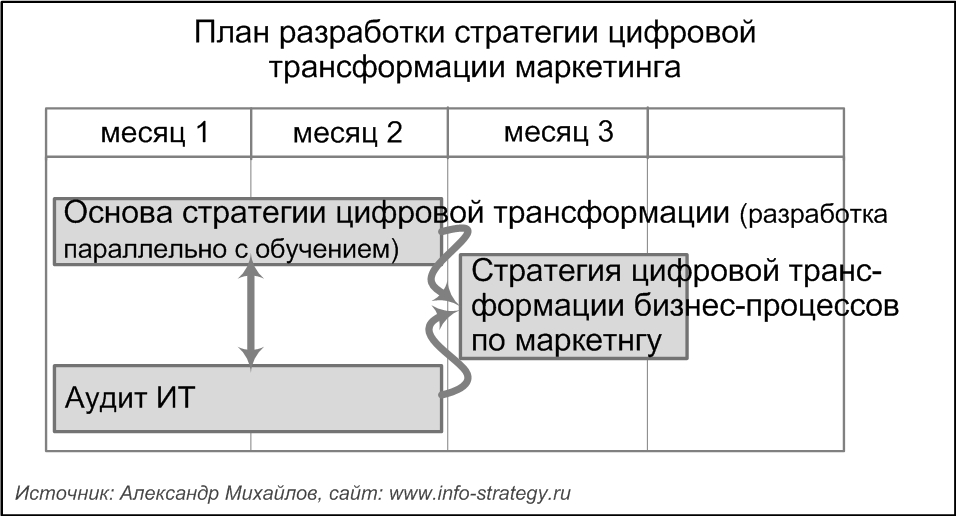 Планирование информатизации маркетинга:   стратегия цифровой трансформации маркетинга