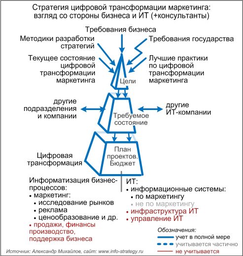 Стратегия цифровой трансформации маркетинга: взгляд со стороны бизнеса и ИТ (+консультанты)