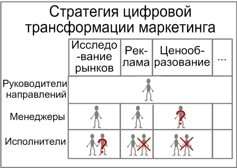 Стратегия цифровой трансформации маркетинга