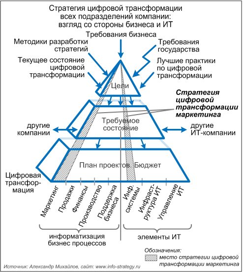 Стратегия цифровой трансформации всех подразделений компании: место в полной стратегии цифровой трансформации