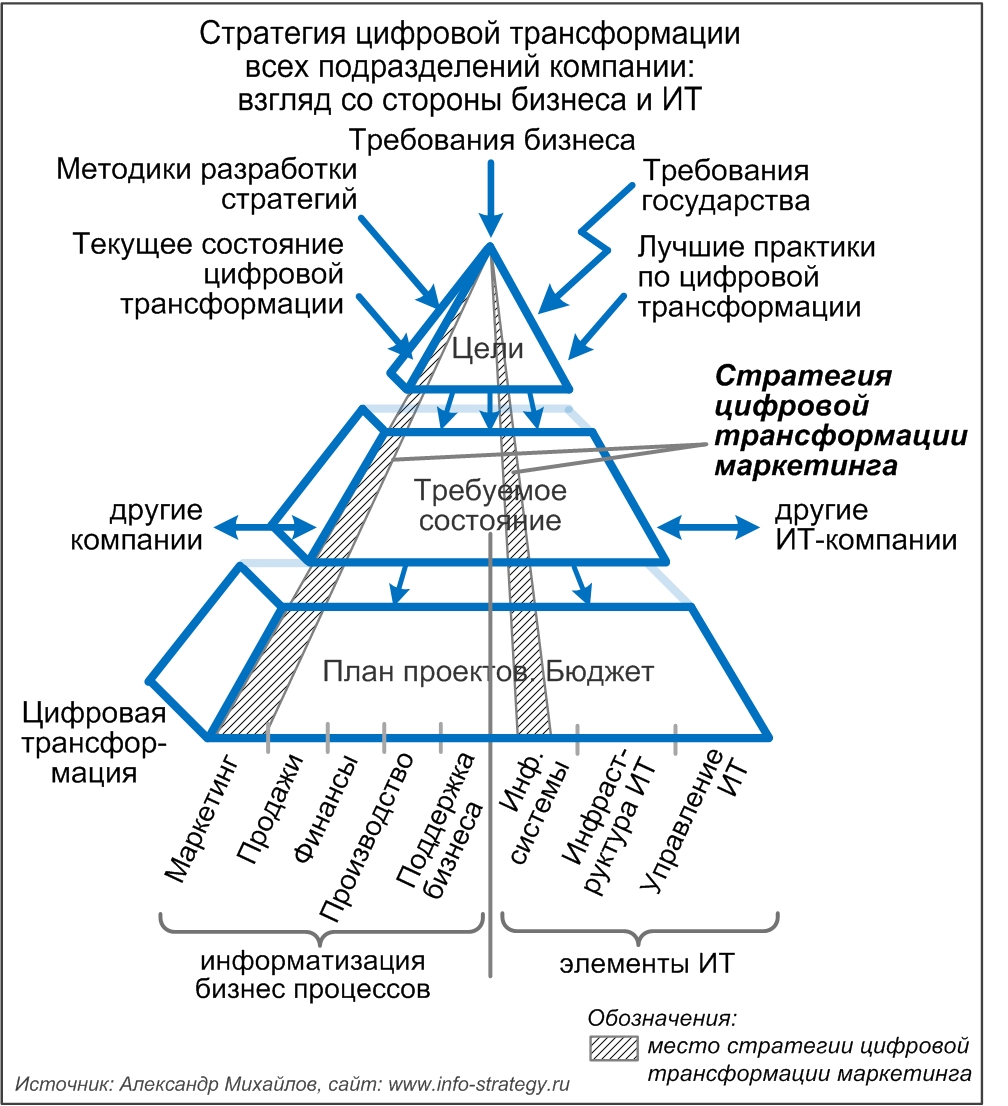 Стратегия цифровой трансформации всех подразделений компании: место в полной стратегии цифровой трансформации