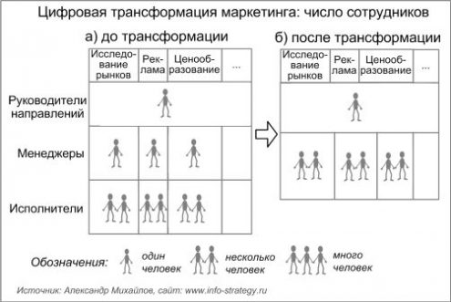 Цифровая трансформация маркетинга: число сотрудников может существенно уменьшиться в результате цифровой трансформации