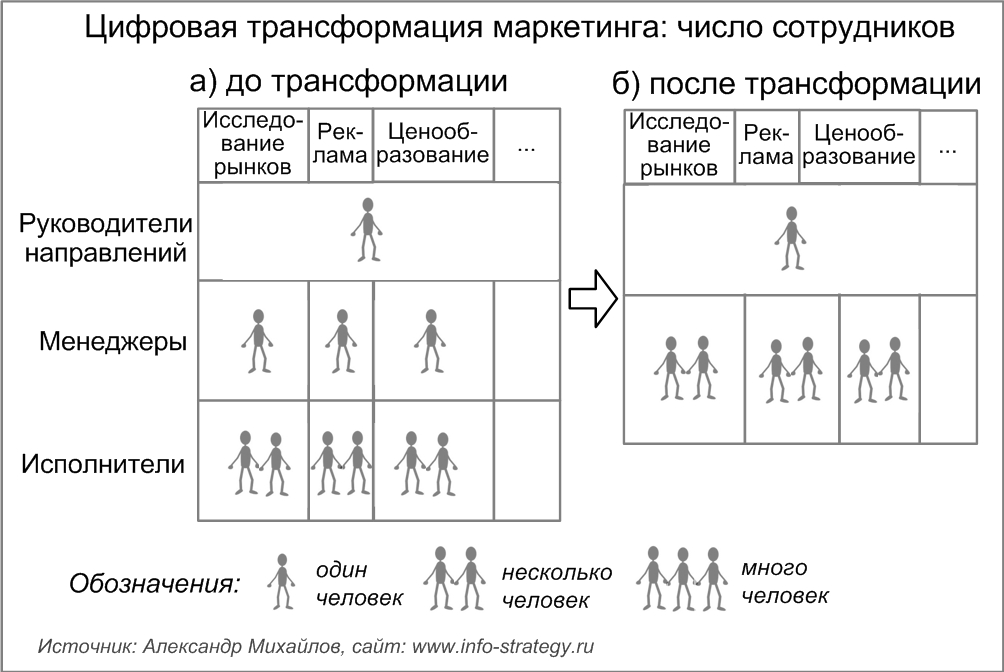 Цифровая трансформация маркетинга: число сотрудников может существенно уменьшиться в результате цифровой трансформации