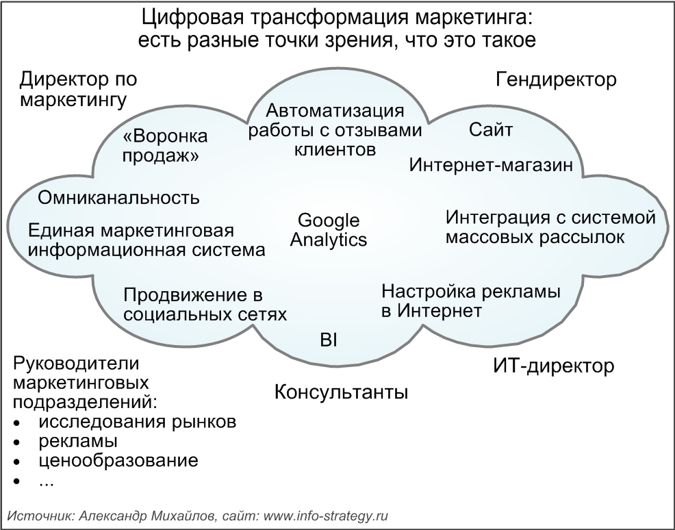 Цифровая трансформация маркетинга:  есть разные точки зрения, что это такое Источник: Александр Михайлов, сайт: www.info-strategy.ru