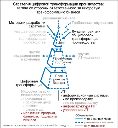 Стратегия цифровой трансформации производства: взгляд со стороны ответственного за цифровую трансформацию бизнеса