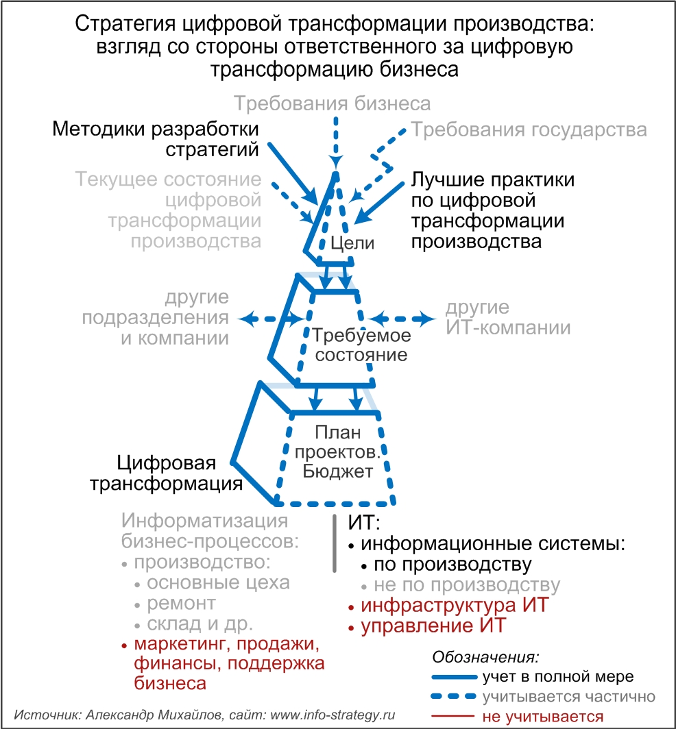 Стратегия цифровой трансформации производства: взгляд со стороны ответственного за цифровую трансформацию бизнеса