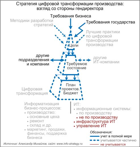 Стратегия цифровой трансформации производства: взгляд со стороны гендиректора