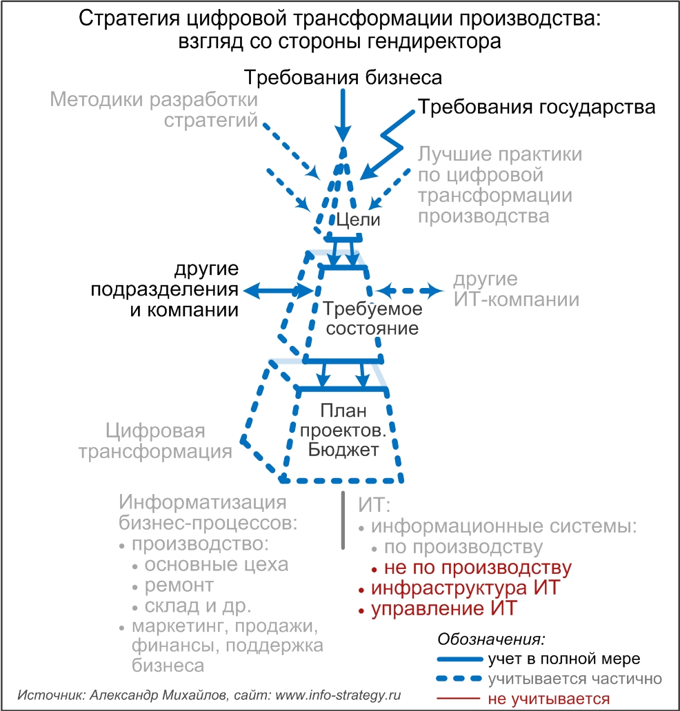 Стратегия цифровой трансформации производства: взгляд со стороны гендиректора