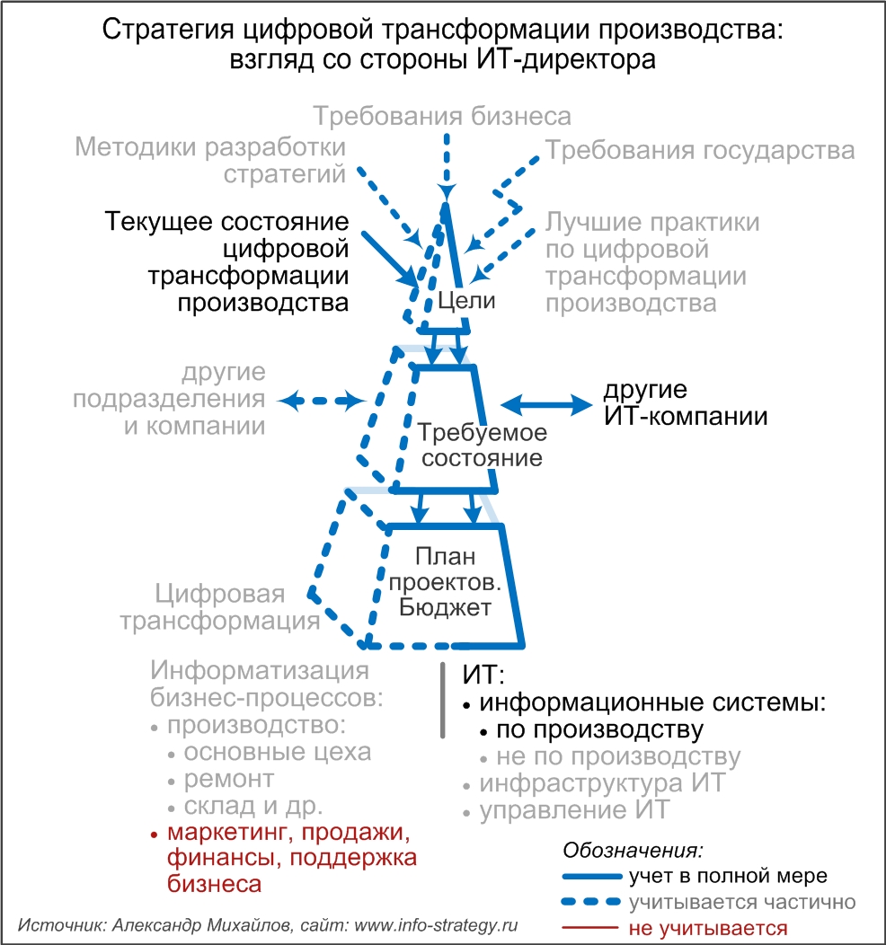 Стратегия цифровой трансформации производства: взгляд со стороны ИТ-директора