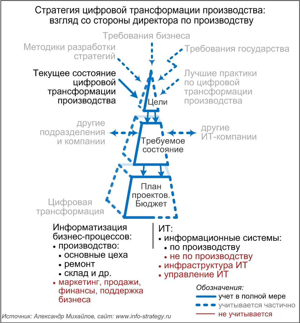 Стратегия цифровой трансформации производства: взгляд со стороны директора по производству