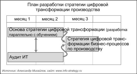 Планирование информатизации производства: стратегия цифровой трансформации производства