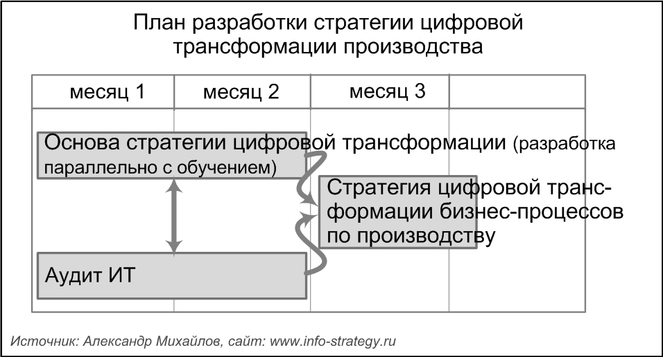 Планирование информатизации производства:   стратегия цифровой трансформации производства