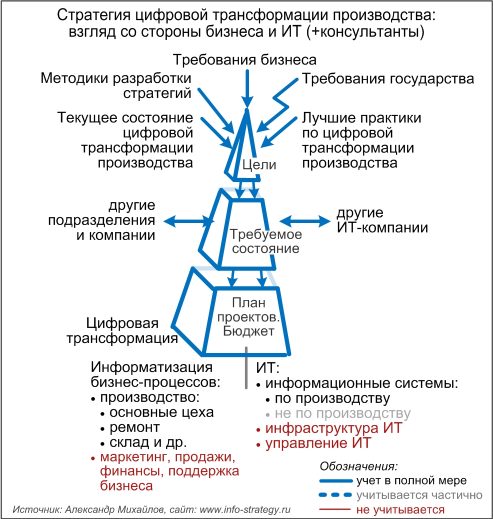 Стратегия цифровой трансформации производства: взгляд со стороны бизнеса и ИТ (+консультанты) Источник: Александр Михайлов, сайт: www.info-strategy.ru
