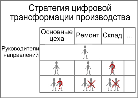 Стратегия цифровой трансформации производства