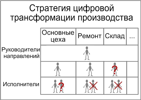 Стратегия цифровой трансформации производства