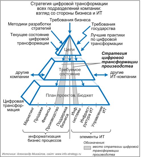 Стратегия цифровой трансформации всех подразделений компании: место в полной стратегии цифровой трансформации