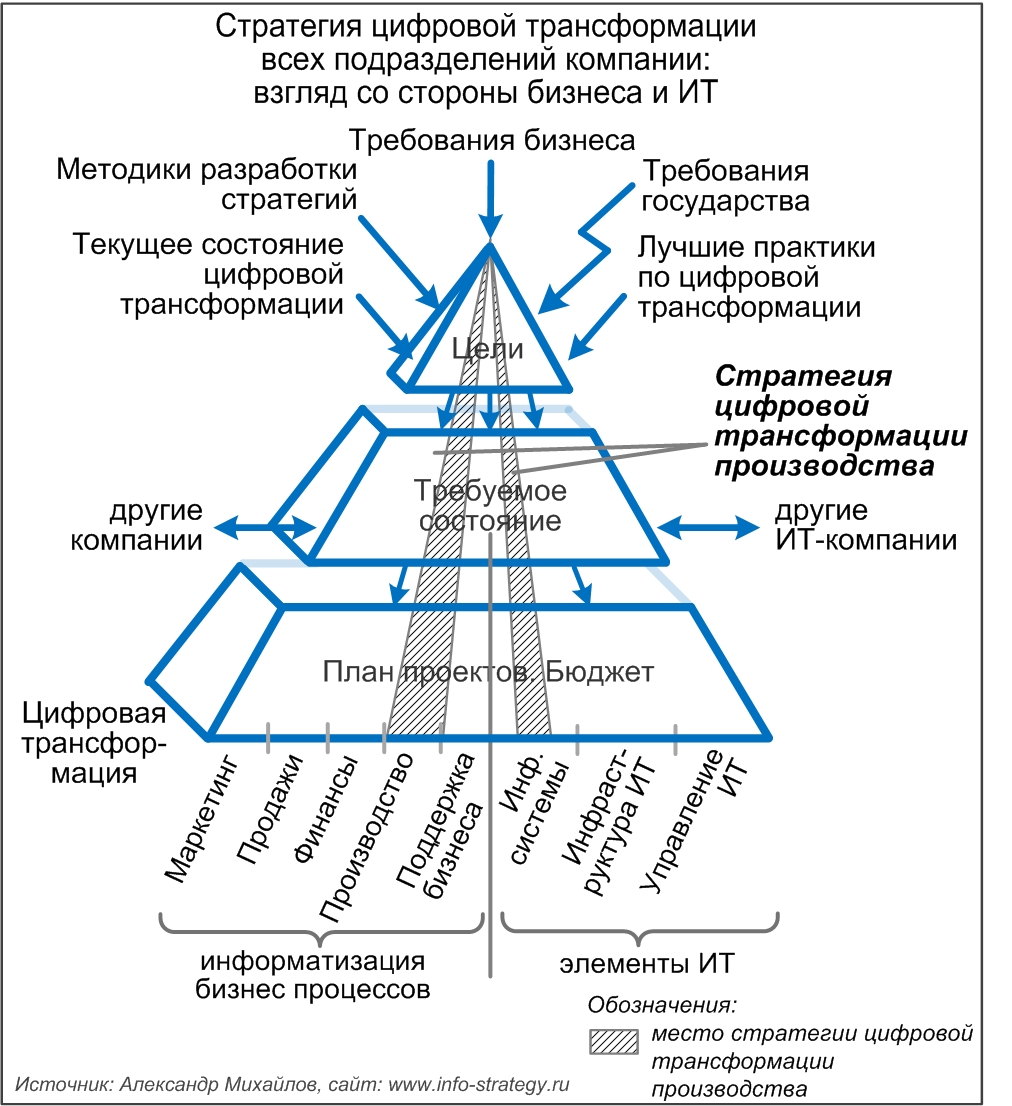 Стратегия цифровой трансформации всех подразделений компании: место в полной стратегии цифровой трансформации