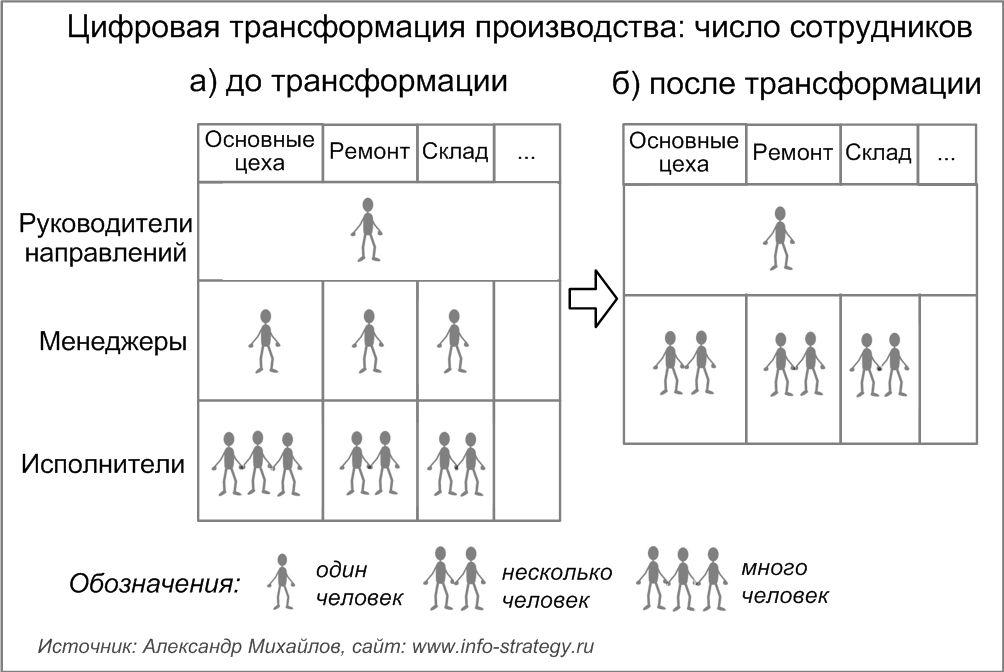 Цифровая трансформация производства: число сотрудников может существенно уменьшиться в результате цифровой трансформации