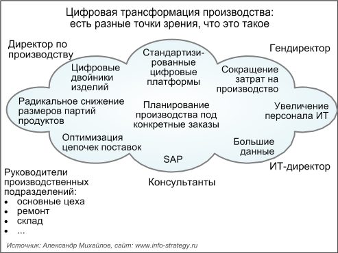 Цифровая трансформация производства: есть разные точки зрения, что это такое