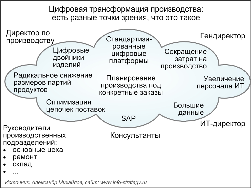 Цифровая трансформация производства:  есть разные точки зрения, что это такое