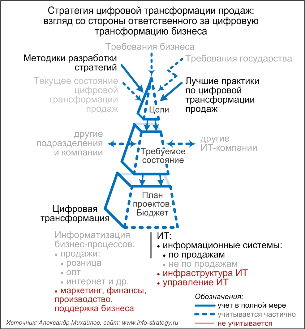 Стратегия цифровой трансформации продаж: взгляд со стороны ответственного за цифровую трансформацию бизнеса