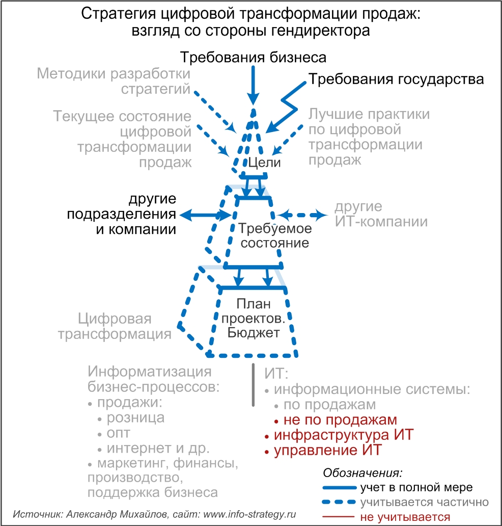 Стратегия цифровой трансформации продаж: взгляд со стороны гендиректора