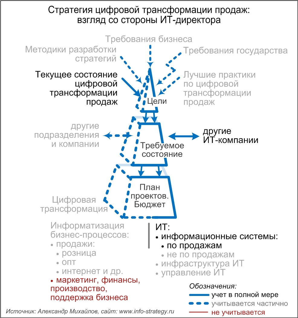 Стратегия цифровой трансформации продаж: взгляд со стороны ИТ-директора