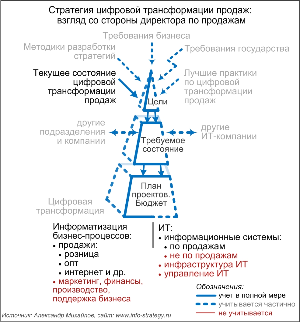 Стратегия цифровой трансформации продаж: взгляд со стороны финансового директора