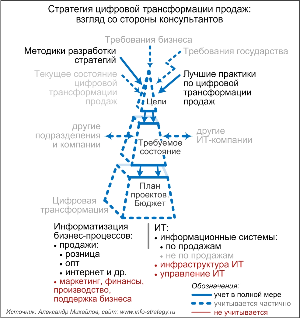 Стратегия цифровой трансформации продаж: взгляд со стороны консультантов