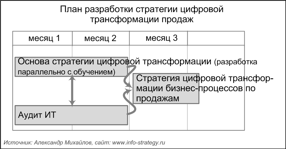 Планирование информатизации продаж:   стратегия цифровой трансформации продаж